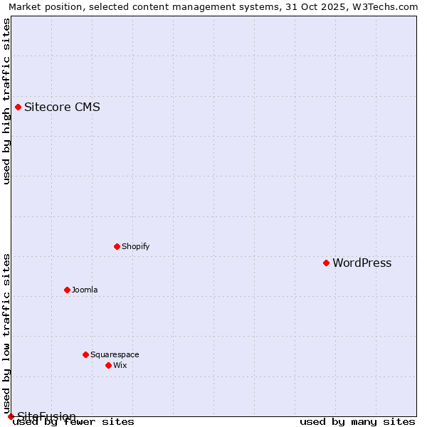 Market position of WordPress vs. Sitecore CMS vs. SiteFusion
