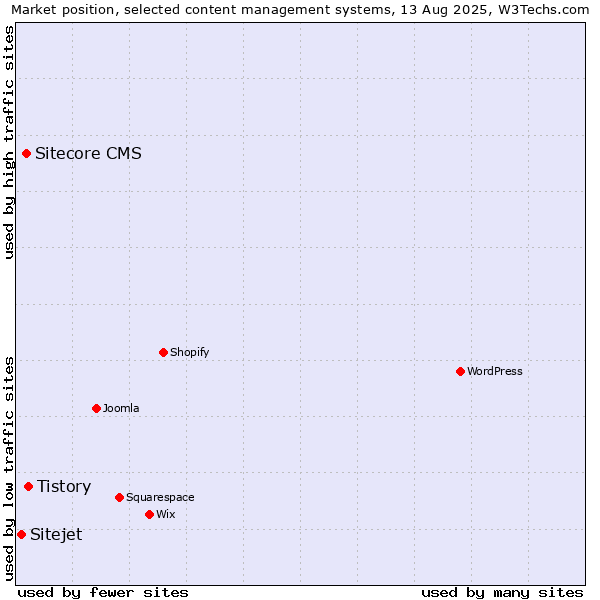 Market position of Tistory vs. Sitecore CMS vs. Sitejet