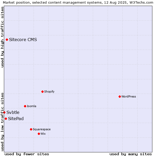 Market position of Sitecore CMS vs. SitePad vs. Svbtle