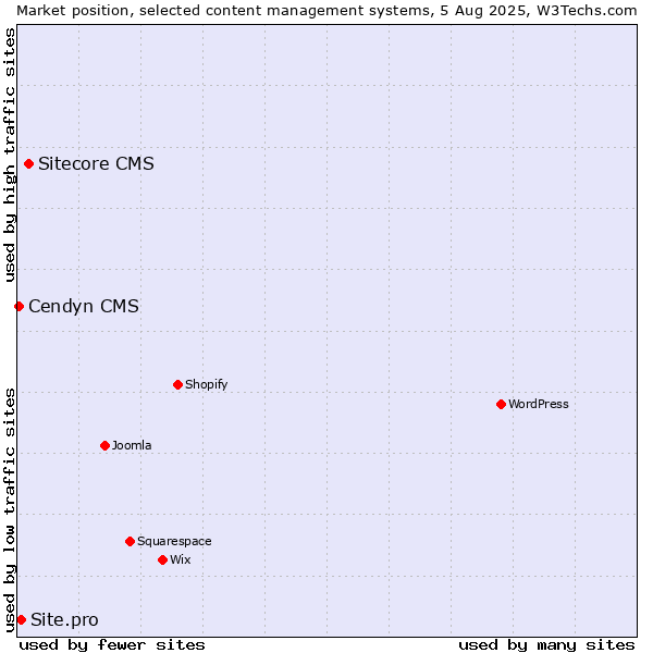Market position of Sitecore CMS vs. Site.pro vs. Cendyn CMS