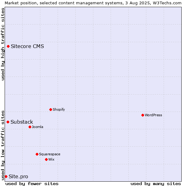Market position of Sitecore CMS vs. Substack vs. Site.pro