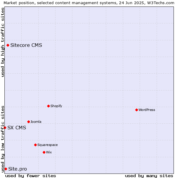 Market position of Sitecore CMS vs. Site.pro vs. SX CMS