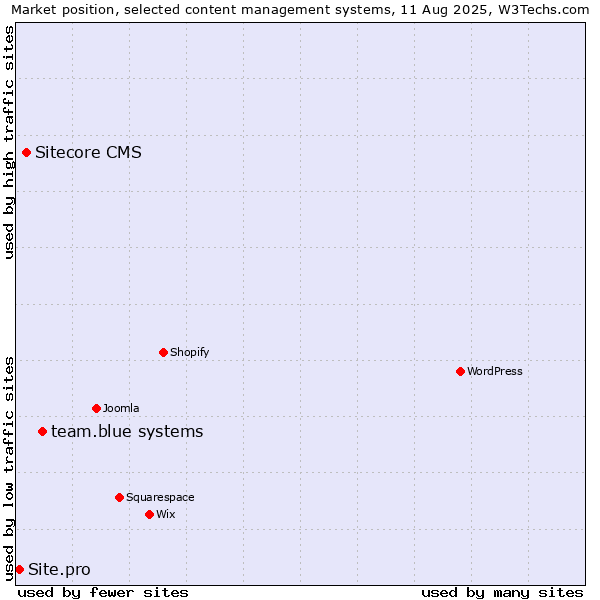 Market position of team.blue systems vs. Sitecore CMS vs. Site.pro