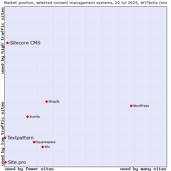 Market position of Sitecore CMS vs. Site.pro vs. Textpattern