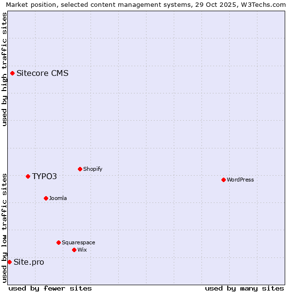 Market position of TYPO3 vs. Sitecore CMS vs. Site.pro