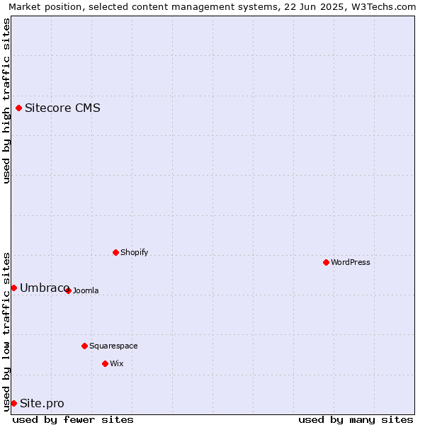 Market position of Sitecore CMS vs. Umbraco vs. Site.pro