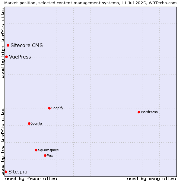 Market position of Sitecore CMS vs. VuePress vs. Site.pro