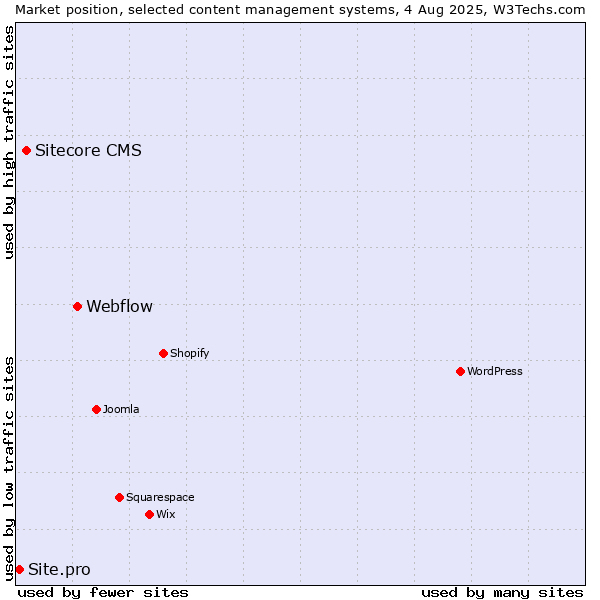 Market position of Webflow vs. Sitecore CMS vs. Site.pro