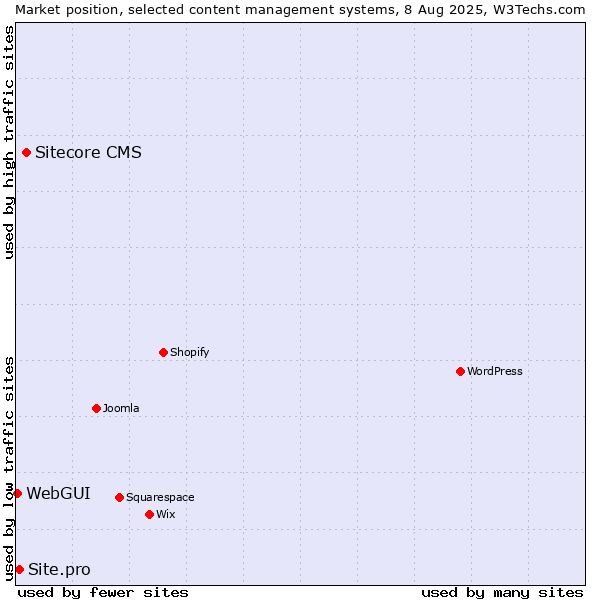 Market position of Sitecore CMS vs. Site.pro vs. WebGUI
