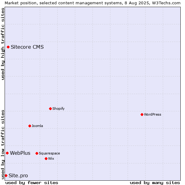 Market position of Sitecore CMS vs. WebPlus vs. Site.pro