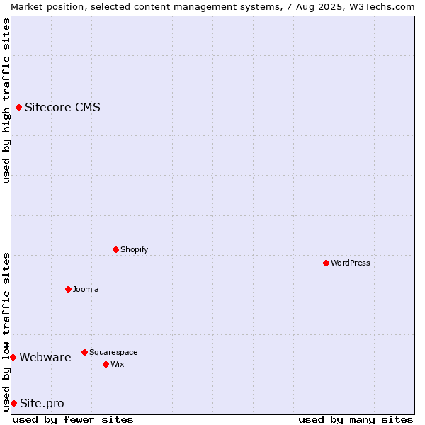 Market position of Sitecore CMS vs. Site.pro vs. Webware