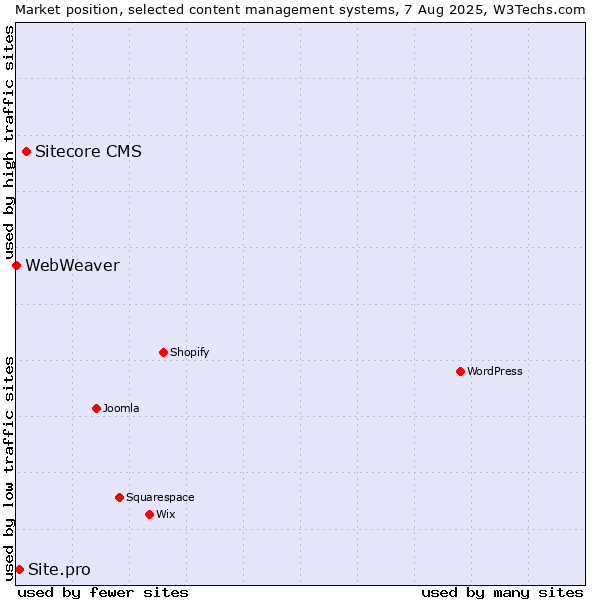 Market position of Sitecore CMS vs. Site.pro vs. WebWeaver