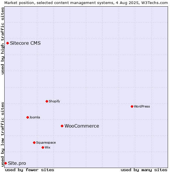 Market position of WooCommerce vs. Sitecore CMS vs. Site.pro