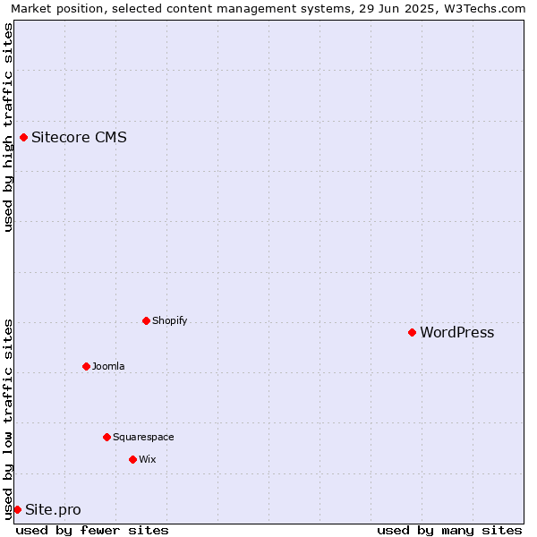 Market position of WordPress vs. Sitecore CMS vs. Site.pro