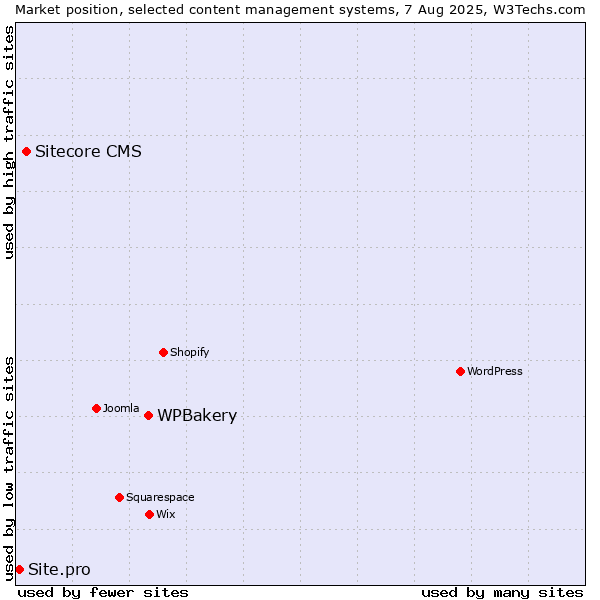 Market position of WPBakery vs. Sitecore CMS vs. Site.pro