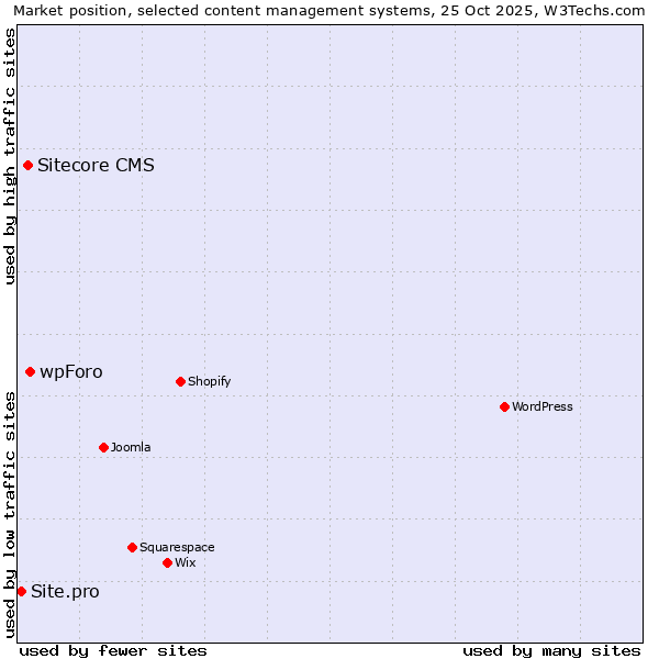 Market position of wpForo vs. Sitecore CMS vs. Site.pro