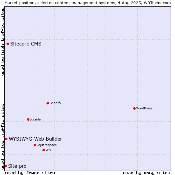 Market position of Sitecore CMS vs. WYSIWYG Web Builder vs. Site.pro