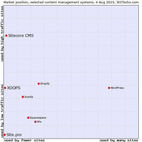 Market position of Sitecore CMS vs. XOOPS vs. Site.pro