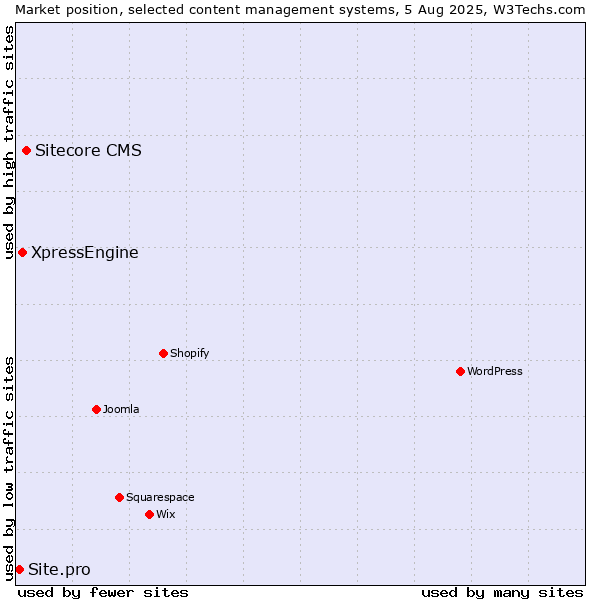 Market position of Sitecore CMS vs. XpressEngine vs. Site.pro