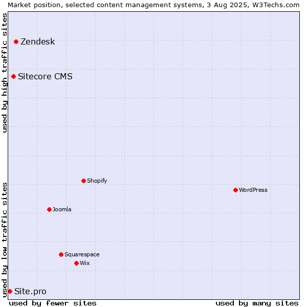 Market position of Zendesk vs. Sitecore CMS vs. Site.pro