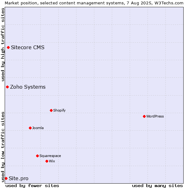Market position of Sitecore CMS vs. Zoho Systems vs. Site.pro