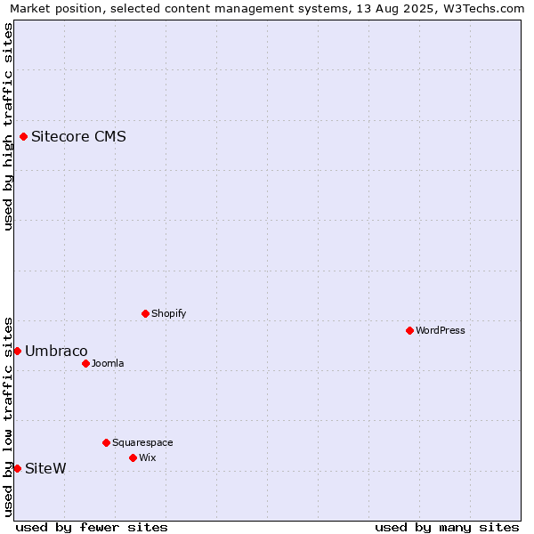 Market position of Sitecore CMS vs. Umbraco vs. SiteW