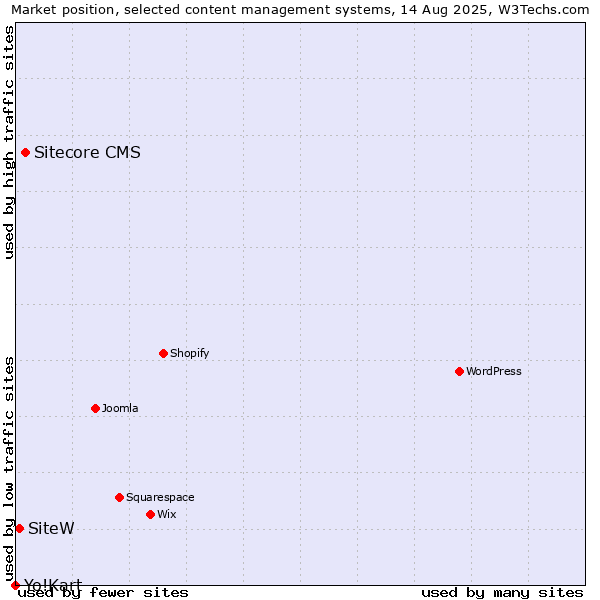 Market position of Sitecore CMS vs. SiteW vs. Yo!Kart