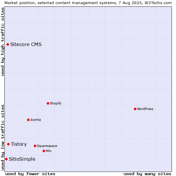 Market position of Tistory vs. Sitecore CMS vs. SitioSimple