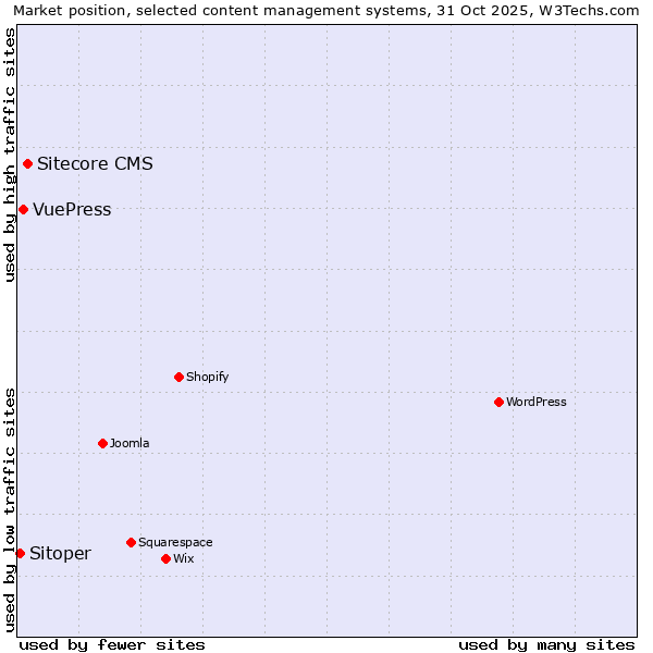 Market position of Sitecore CMS vs. VuePress vs. Sitoper