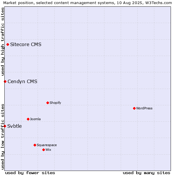 Market position of Sitecore CMS vs. Cendyn CMS vs. Svbtle