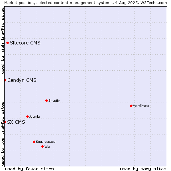 Market position of Sitecore CMS vs. Cendyn CMS vs. SX CMS