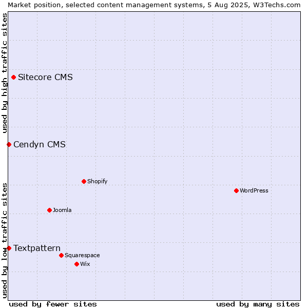 Market position of Sitecore CMS vs. Textpattern vs. Cendyn CMS