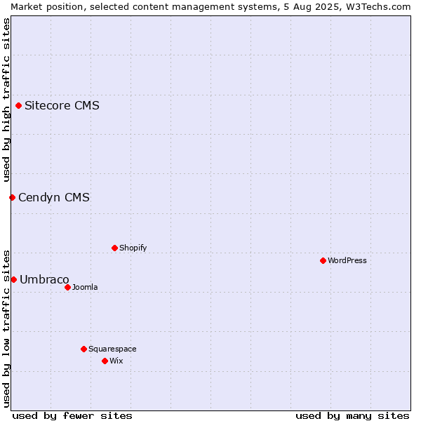 Market position of Sitecore CMS vs. Umbraco vs. Cendyn CMS