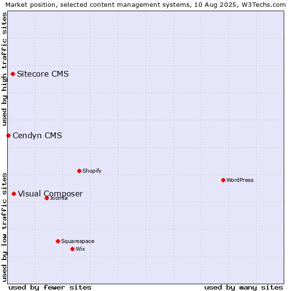 Market position of Visual Composer vs. Sitecore CMS vs. Cendyn CMS
