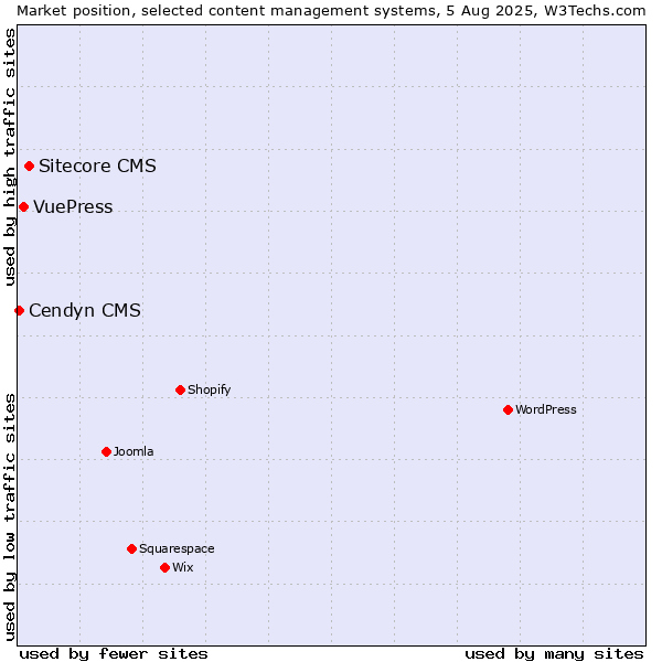 Market position of Sitecore CMS vs. VuePress vs. Cendyn CMS