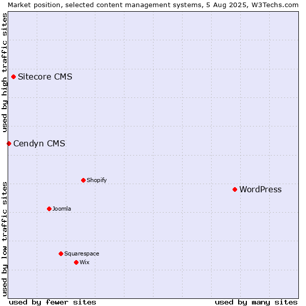 Market position of WordPress vs. Sitecore CMS vs. Cendyn CMS