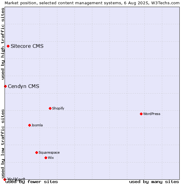 Market position of Sitecore CMS vs. Cendyn CMS vs. Yo!Kart