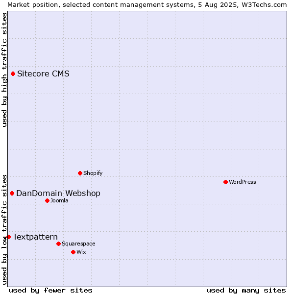 Market position of Sitecore CMS vs. DanDomain Webshop vs. Textpattern