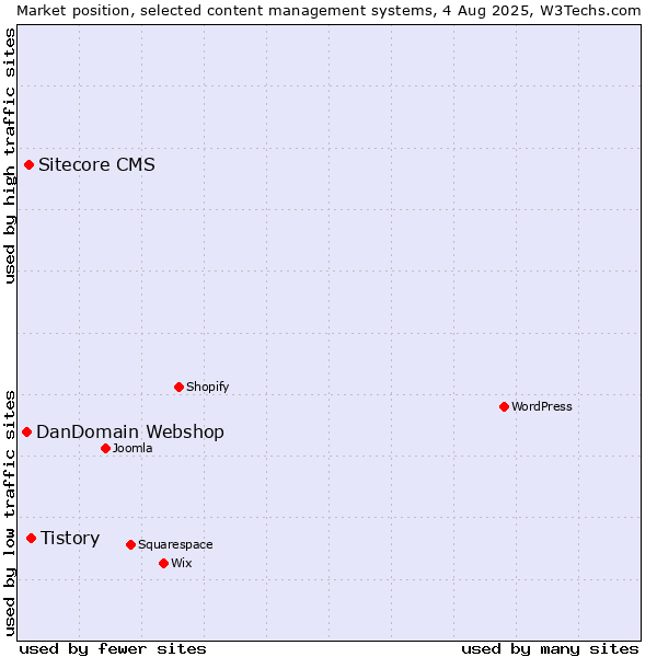 Market position of Tistory vs. Sitecore CMS vs. DanDomain Webshop