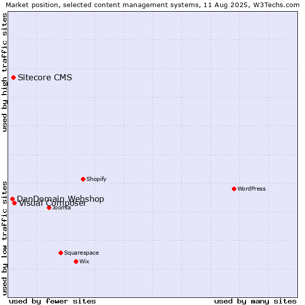 Market position of Visual Composer vs. Sitecore CMS vs. DanDomain Webshop