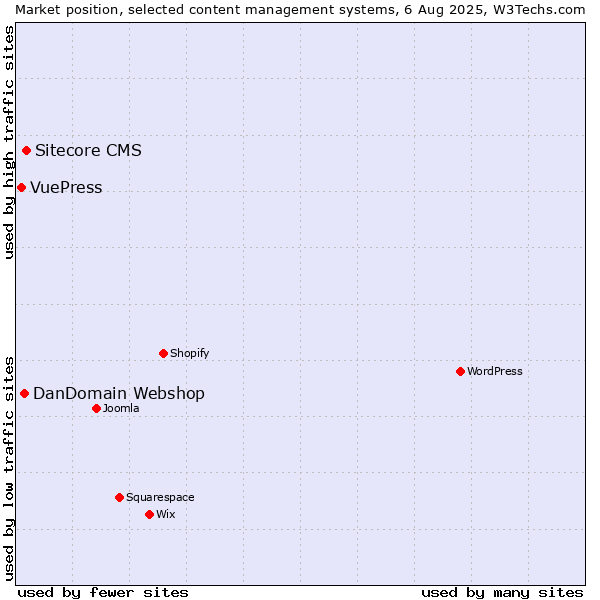 Market position of Sitecore CMS vs. DanDomain Webshop vs. VuePress