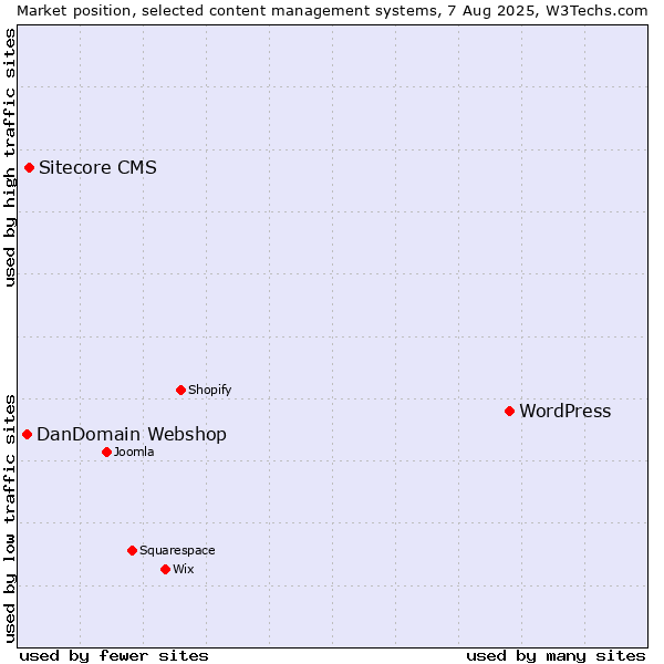 Market position of WordPress vs. Sitecore CMS vs. DanDomain Webshop