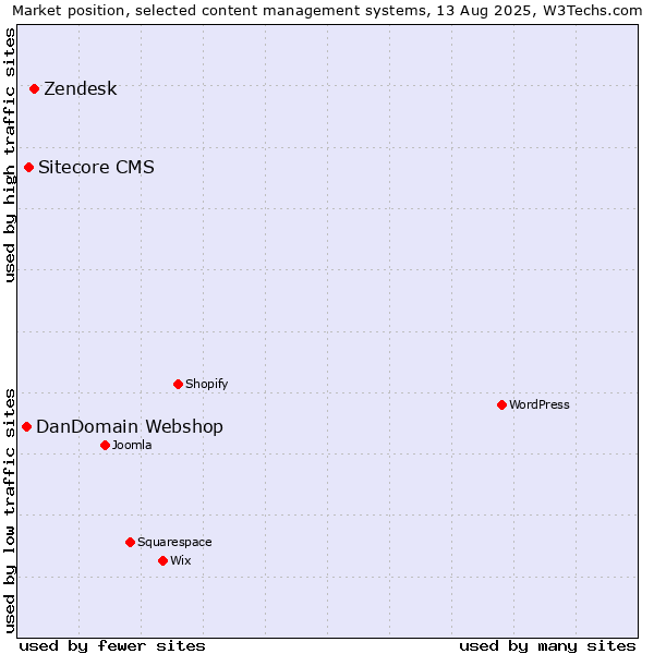 Market position of Zendesk vs. Sitecore CMS vs. DanDomain Webshop