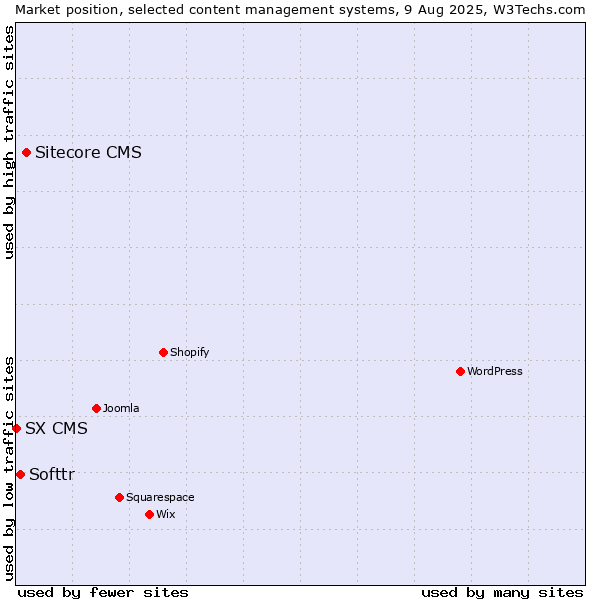 Market position of Sitecore CMS vs. Softtr vs. SX CMS