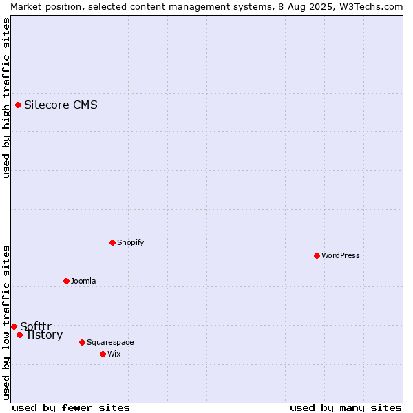 Market position of Tistory vs. Sitecore CMS vs. Softtr