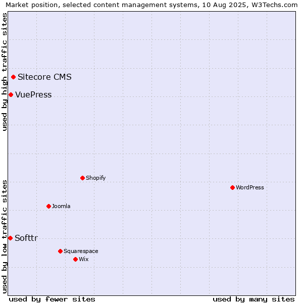 Market position of Sitecore CMS vs. VuePress vs. Softtr