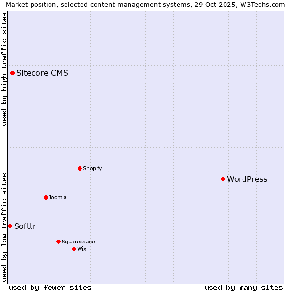 Market position of WordPress vs. Sitecore CMS vs. Softtr