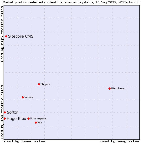 Market position of Sitecore CMS vs. Softtr vs. Hugo Blox