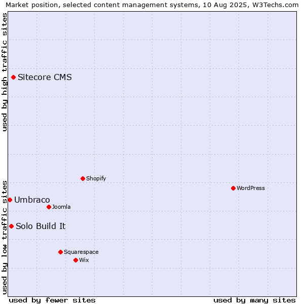 Market position of Sitecore CMS vs. Solo Build It vs. Umbraco