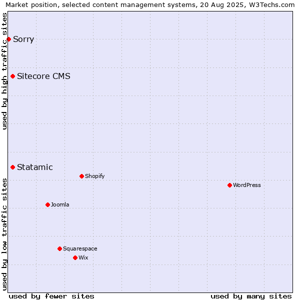 Market position of Sitecore CMS vs. Statamic vs. Sorry